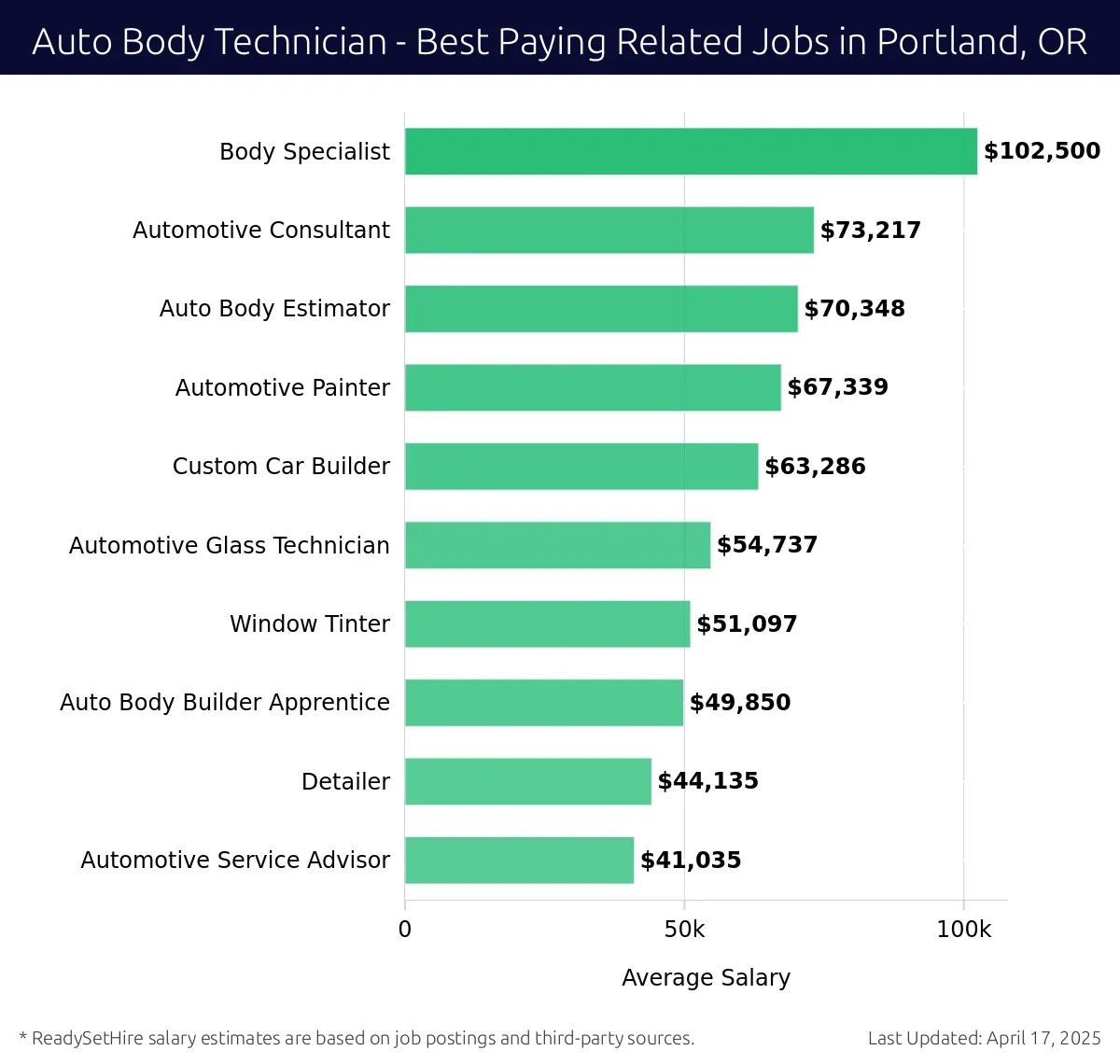 Graph displaying best paying related job salaries for Auto Body Technician jobs near Portland, OR, highlighting Body Specialist with the highest at $102,500 and Automotive Service Advisor with the lowest at $41,035.