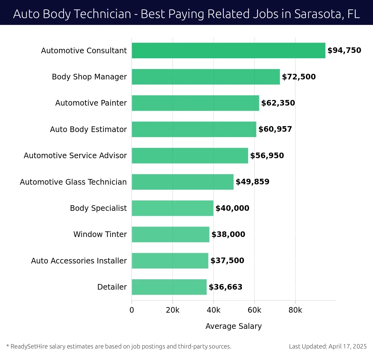Graph displaying best paying related job salaries for Auto Body Technician jobs near Sarasota, FL, highlighting Automotive Consultant with the highest at $94,750 and Detailer with the lowest at $36,663.