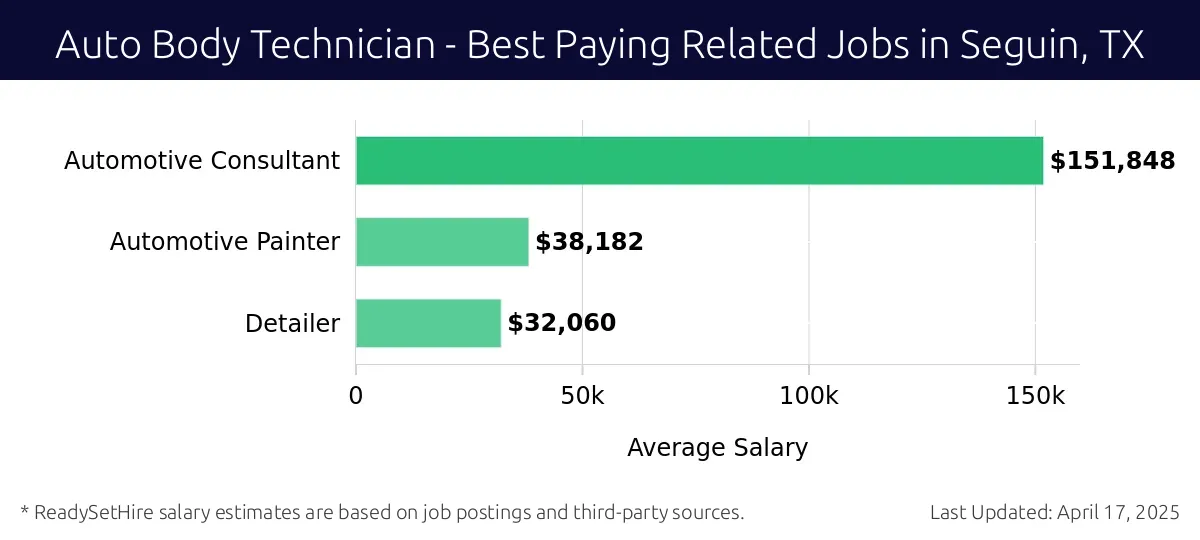Graph displaying best paying related job salaries for Auto Body Technician jobs near Seguin, TX, highlighting Automotive Consultant with the highest at $151,848 and Detailer with the lowest at $32,060.