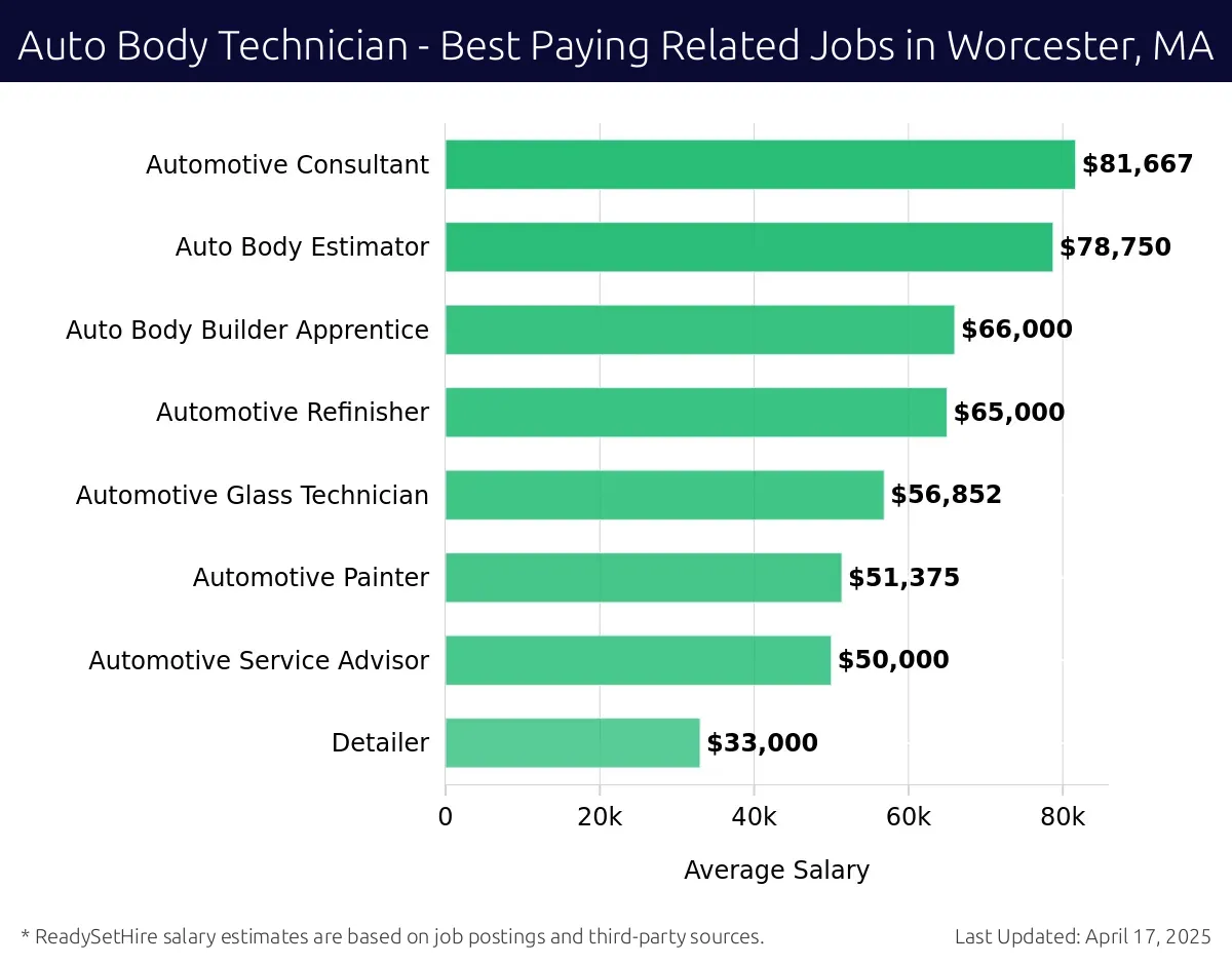 Graph displaying best paying related job salaries for Auto Body Technician jobs near Worcester, MA, highlighting Automotive Consultant with the highest at $81,667 and Detailer with the lowest at $33,000.