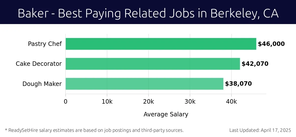 Graph displaying best paying related job salaries for Baker jobs near Berkeley, CA, highlighting Pastry Chef with the highest at $46,000 and Dough Maker with the lowest at $38,070.