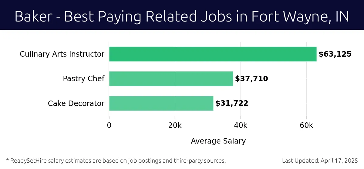 Graph displaying best paying related job salaries for Baker jobs near Fort Wayne, IN, highlighting Culinary Arts Instructor with the highest at $63,125 and Cake Decorator with the lowest at $31,722.