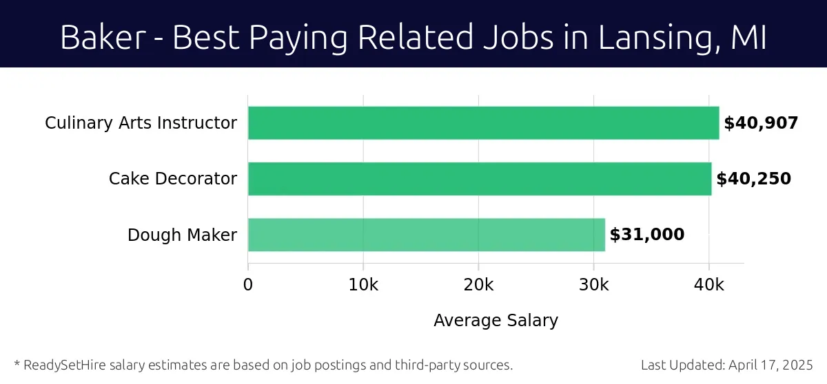 Graph displaying best paying related job salaries for Baker jobs near Lansing, MI, highlighting Culinary Arts Instructor with the highest at $40,907 and Dough Maker with the lowest at $31,000.
