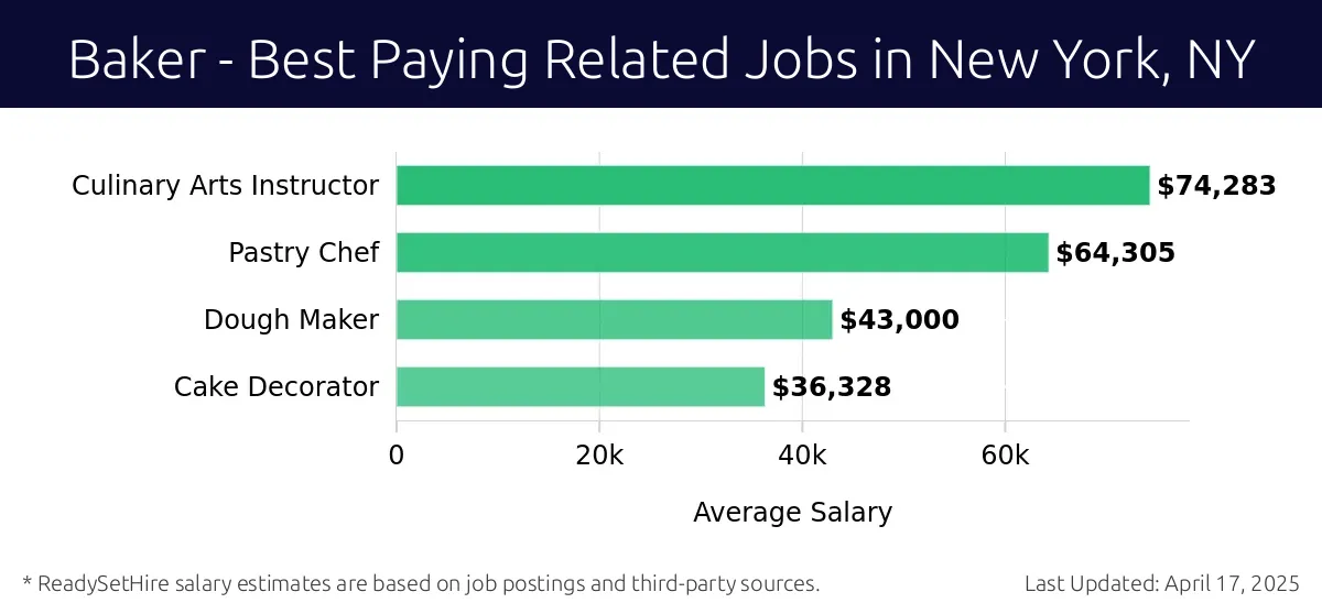 Graph displaying best paying related job salaries for Baker jobs near New York, NY, highlighting Culinary Arts Instructor with the highest at $74,283 and Cake Decorator with the lowest at $36,328.