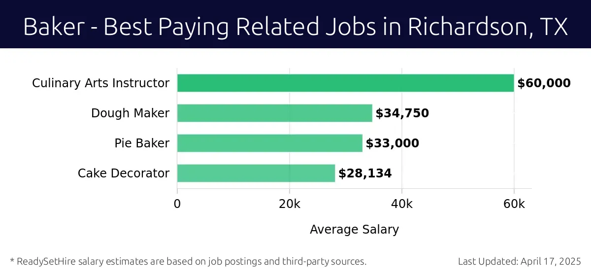 Graph displaying best paying related job salaries for Baker jobs near Richardson, TX, highlighting Culinary Arts Instructor with the highest at $60,000 and Cake Decorator with the lowest at $28,134.