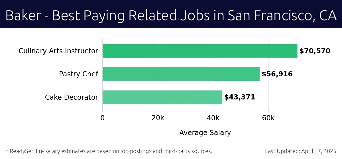Graph displaying best paying related job salaries for Baker jobs near San Francisco, CA, highlighting Culinary Arts Instructor with the highest at $70,570 and Cake Decorator with the lowest at $43,371.