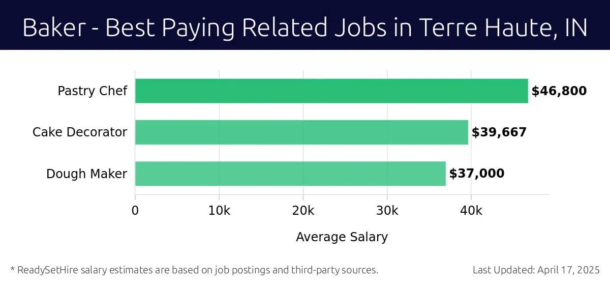 Graph displaying best paying related job salaries for Baker jobs near Terre Haute, IN, highlighting Pastry Chef with the highest at $46,800 and Dough Maker with the lowest at $37,000.