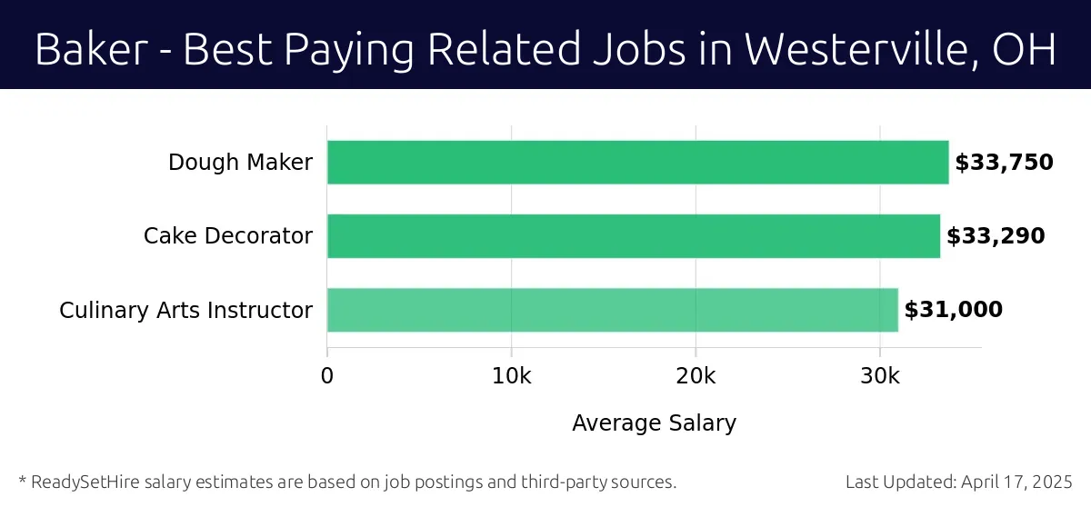 Graph displaying best paying related job salaries for Baker jobs near Westerville, OH, highlighting Dough Maker with the highest at $33,750 and Culinary Arts Instructor with the lowest at $31,000.