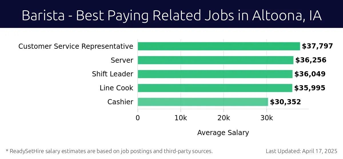 Graph displaying best paying related job salaries for Barista jobs near Altoona, IA, highlighting Customer Service Representative with the highest at $37,797 and Cashier with the lowest at $30,352.