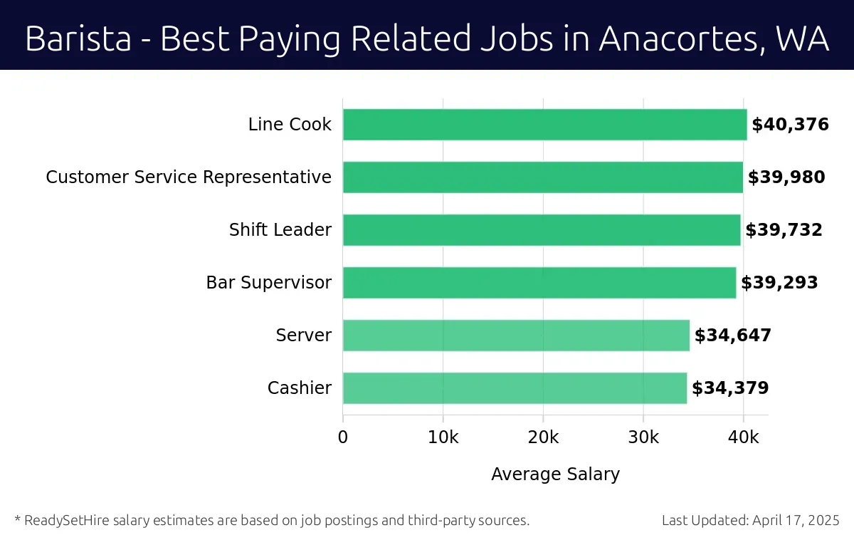 Graph displaying best paying related job salaries for Barista jobs near Anacortes, WA, highlighting Line Cook with the highest at $40,376 and Cashier with the lowest at $34,379.
