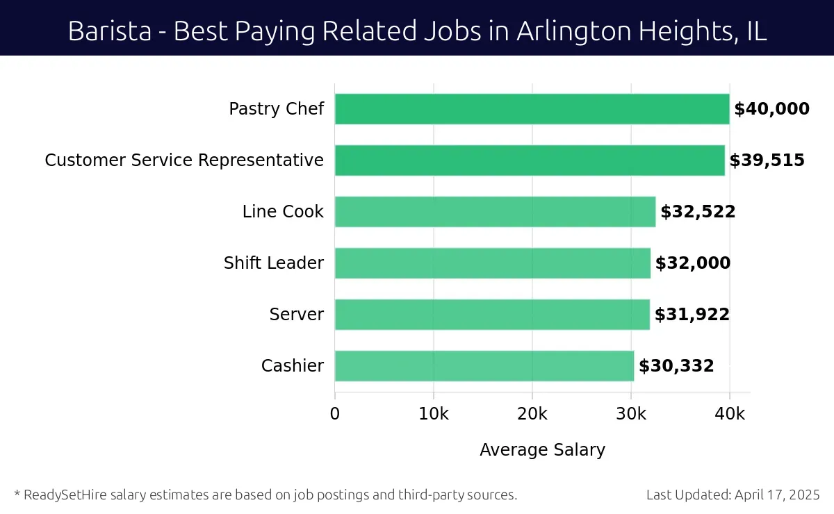 Graph displaying best paying related job salaries for Barista jobs near Arlington Heights, IL, highlighting Pastry Chef with the highest at $40,000 and Cashier with the lowest at $30,332.