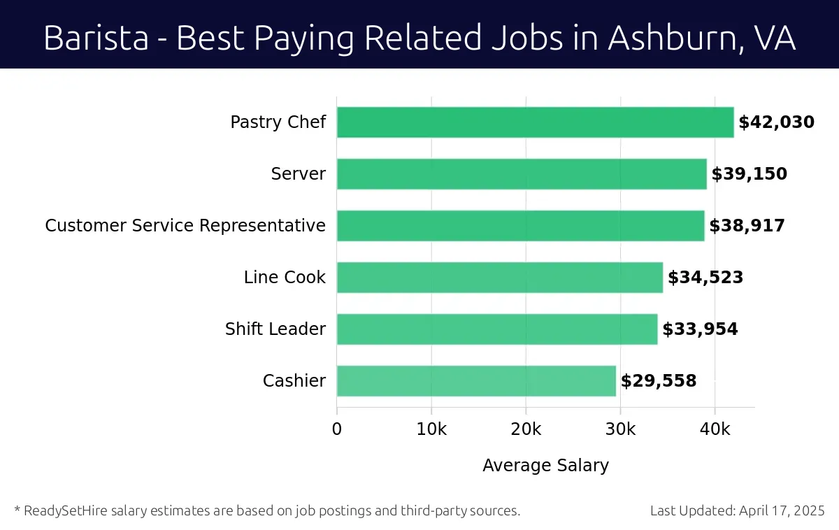 Graph displaying best paying related job salaries for Barista jobs near Ashburn, VA, highlighting Pastry Chef with the highest at $42,030 and Cashier with the lowest at $29,558.