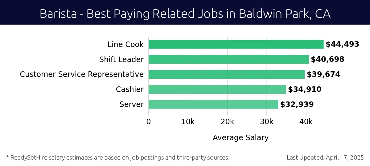 Graph displaying best paying related job salaries for Barista jobs near Baldwin Park, CA, highlighting Line Cook with the highest at $44,493 and Server with the lowest at $32,939.