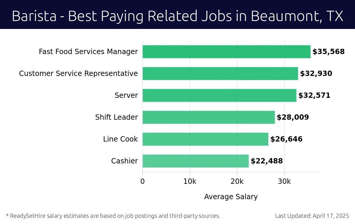 Graph displaying best paying related job salaries for Barista jobs near Beaumont, TX, highlighting Fast Food Services Manager with the highest at $35,568 and Cashier with the lowest at $22,488.
