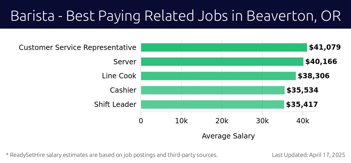 Graph displaying best paying related job salaries for Barista jobs near Beaverton, OR, highlighting Customer Service Representative with the highest at $41,079 and Shift Leader with the lowest at $35,417.