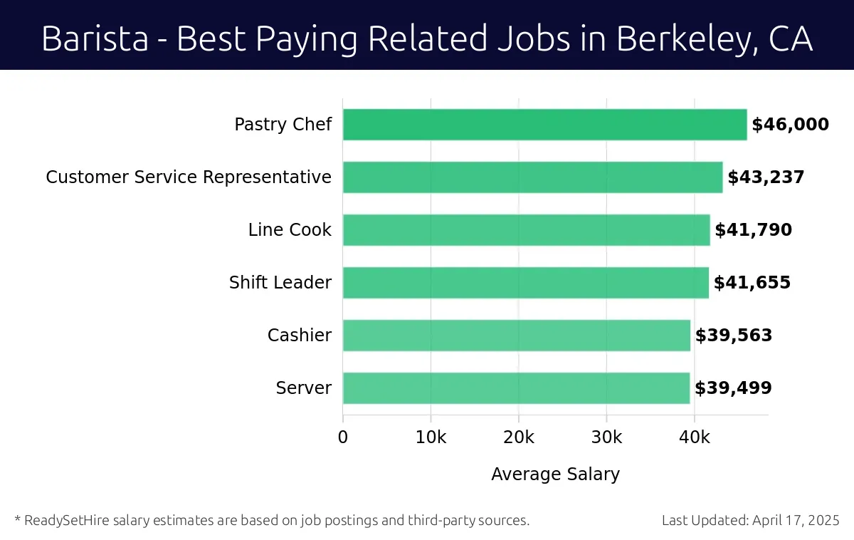 Graph displaying best paying related job salaries for Barista jobs near Berkeley, CA, highlighting Pastry Chef with the highest at $46,000 and Server with the lowest at $39,499.