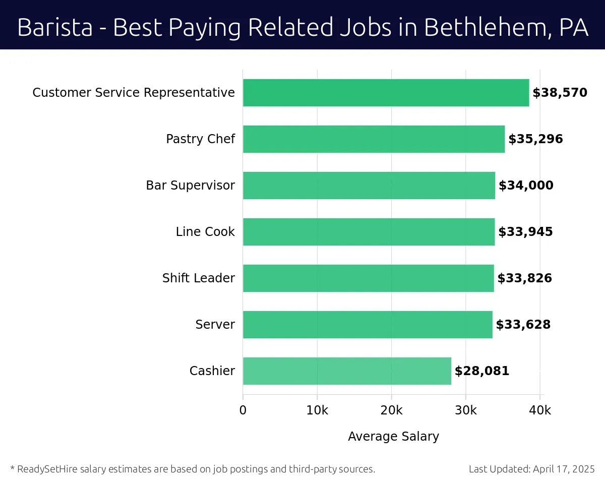 Graph displaying best paying related job salaries for Barista jobs near Bethlehem, PA, highlighting Customer Service Representative with the highest at $38,570 and Cashier with the lowest at $28,081.