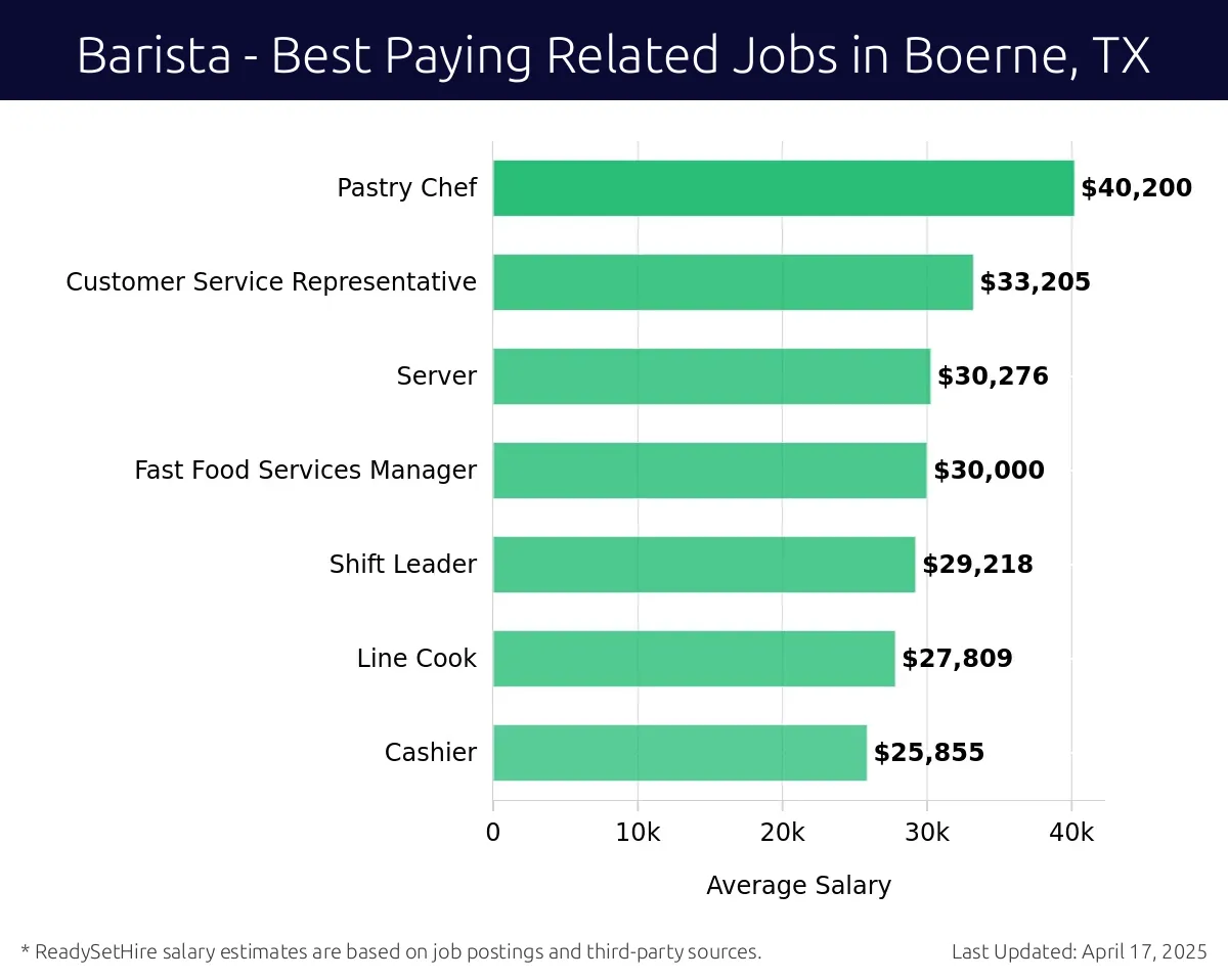 Graph displaying best paying related job salaries for Barista jobs near Boerne, TX, highlighting Pastry Chef with the highest at $40,200 and Cashier with the lowest at $25,855.