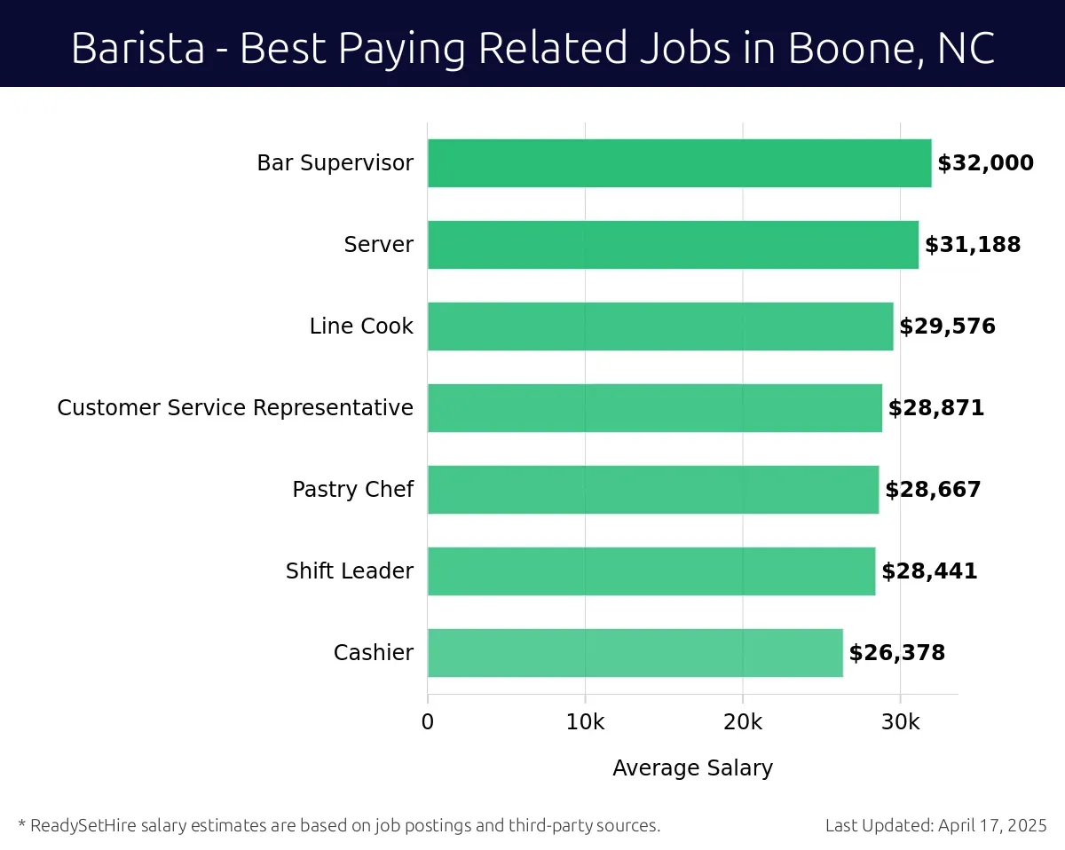 Graph displaying best paying related job salaries for Barista jobs near Boone, NC, highlighting Bar Supervisor with the highest at $32,000 and Cashier with the lowest at $26,378.