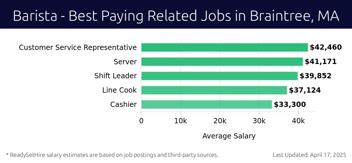 Graph displaying best paying related job salaries for Barista jobs near Braintree, MA, highlighting Customer Service Representative with the highest at $42,460 and Cashier with the lowest at $33,300.