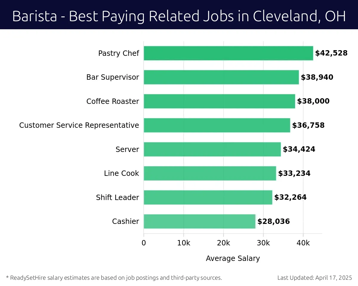 Graph displaying best paying related job salaries for Barista jobs near Cleveland, OH, highlighting Pastry Chef with the highest at $42,528 and Cashier with the lowest at $28,036.