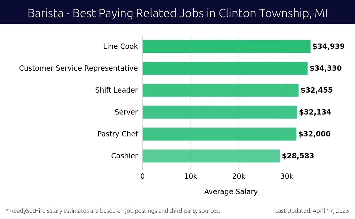 Graph displaying best paying related job salaries for Barista jobs near Clinton Township, MI, highlighting Line Cook with the highest at $34,939 and Cashier with the lowest at $28,583.