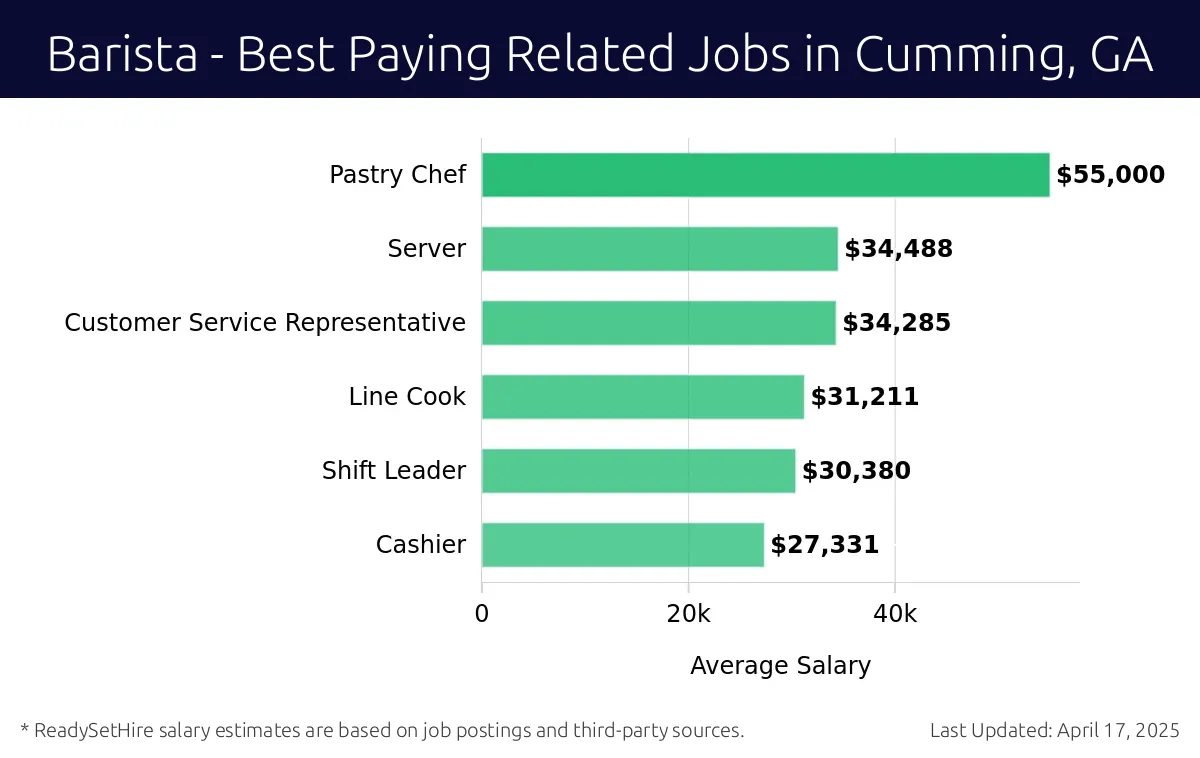Graph displaying best paying related job salaries for Barista jobs near Cumming, GA, highlighting Pastry Chef with the highest at $55,000 and Cashier with the lowest at $27,331.