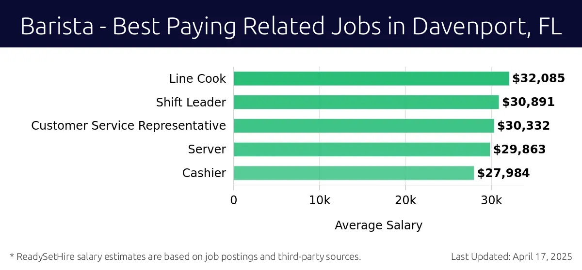 Graph displaying best paying related job salaries for Barista jobs near Davenport, FL, highlighting Line Cook with the highest at $32,085 and Cashier with the lowest at $27,984.