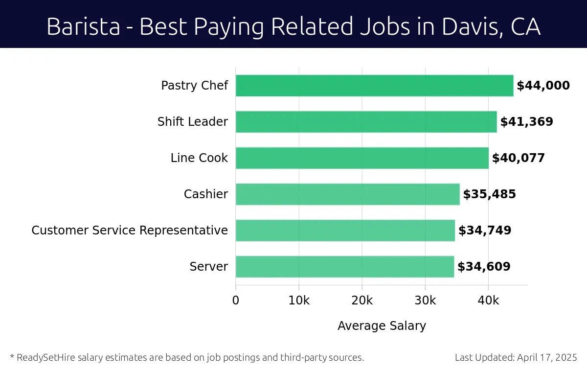 Graph displaying best paying related job salaries for Barista jobs near Davis, CA, highlighting Pastry Chef with the highest at $44,000 and Server with the lowest at $34,609.