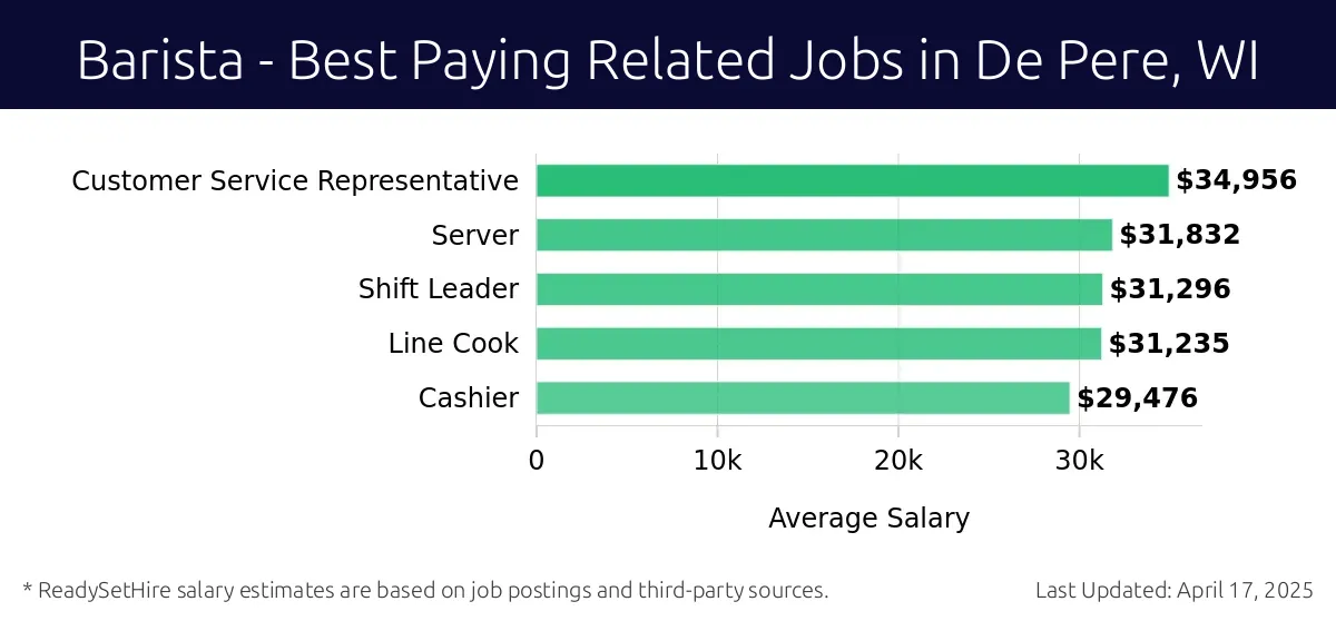 Graph displaying best paying related job salaries for Barista jobs near De Pere, WI, highlighting Customer Service Representative with the highest at $34,956 and Cashier with the lowest at $29,476.