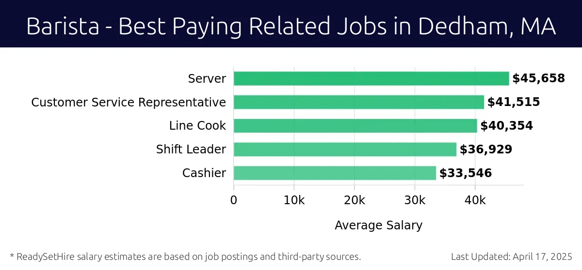 Graph displaying best paying related job salaries for Barista jobs near Dedham, MA, highlighting Server with the highest at $45,658 and Cashier with the lowest at $33,546.