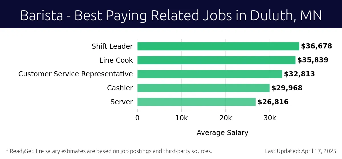Graph displaying best paying related job salaries for Barista jobs near Duluth, MN, highlighting Shift Leader with the highest at $36,678 and Server with the lowest at $26,816.