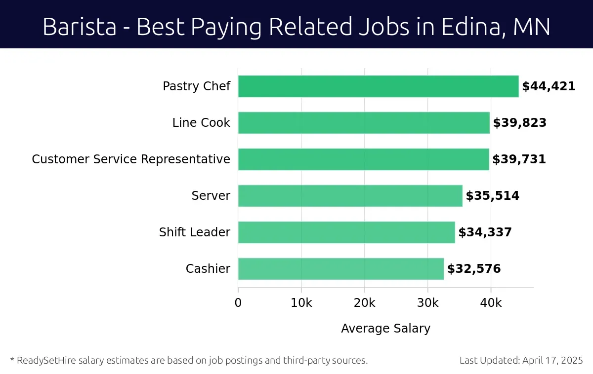 Graph displaying best paying related job salaries for Barista jobs near Edina, MN, highlighting Pastry Chef with the highest at $44,421 and Cashier with the lowest at $32,576.