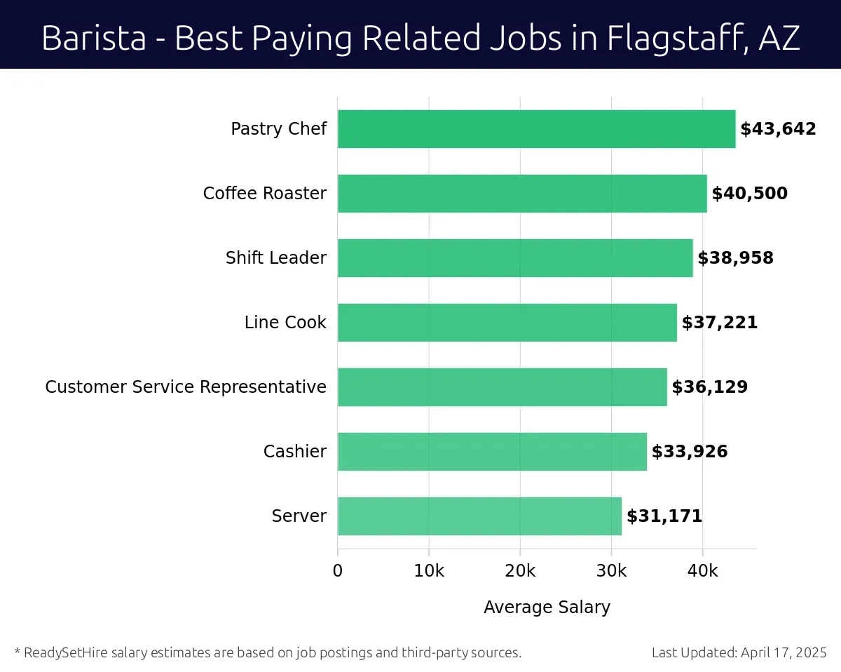 Graph displaying best paying related job salaries for Barista jobs near Flagstaff, AZ, highlighting Pastry Chef with the highest at $43,642 and Server with the lowest at $31,171.