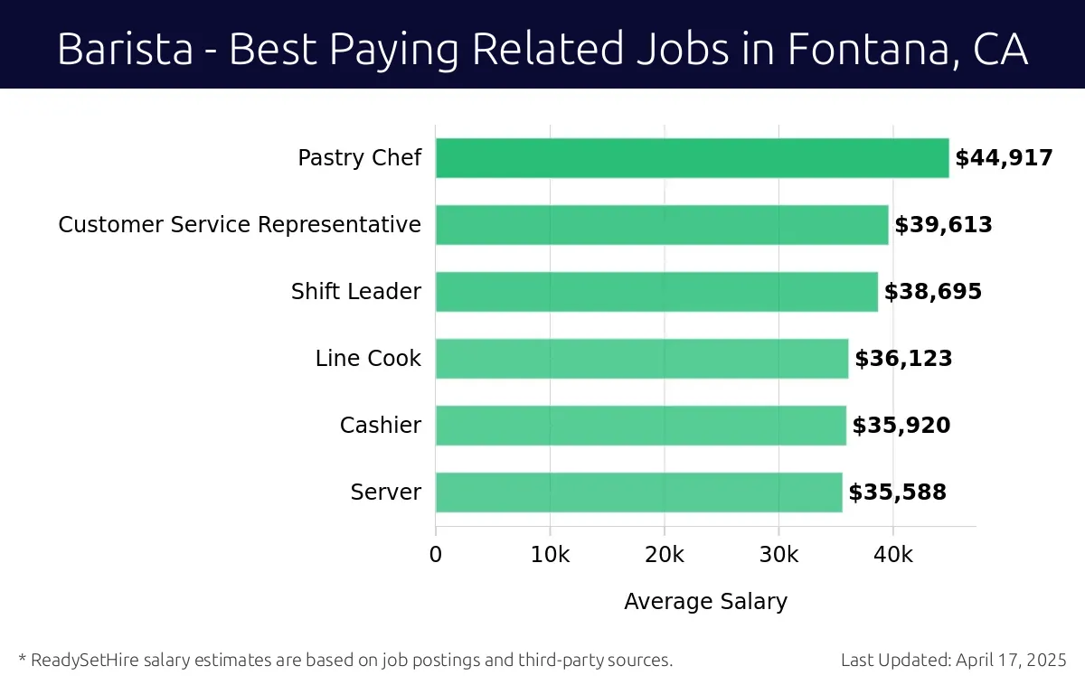 Graph displaying best paying related job salaries for Barista jobs near Fontana, CA, highlighting Pastry Chef with the highest at $44,917 and Server with the lowest at $35,588.