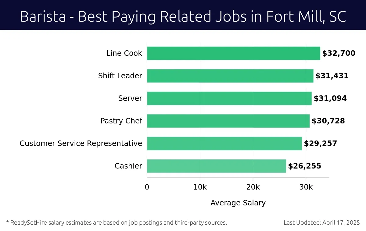 Graph displaying best paying related job salaries for Barista jobs near Fort Mill, SC, highlighting Line Cook with the highest at $32,700 and Cashier with the lowest at $26,255.