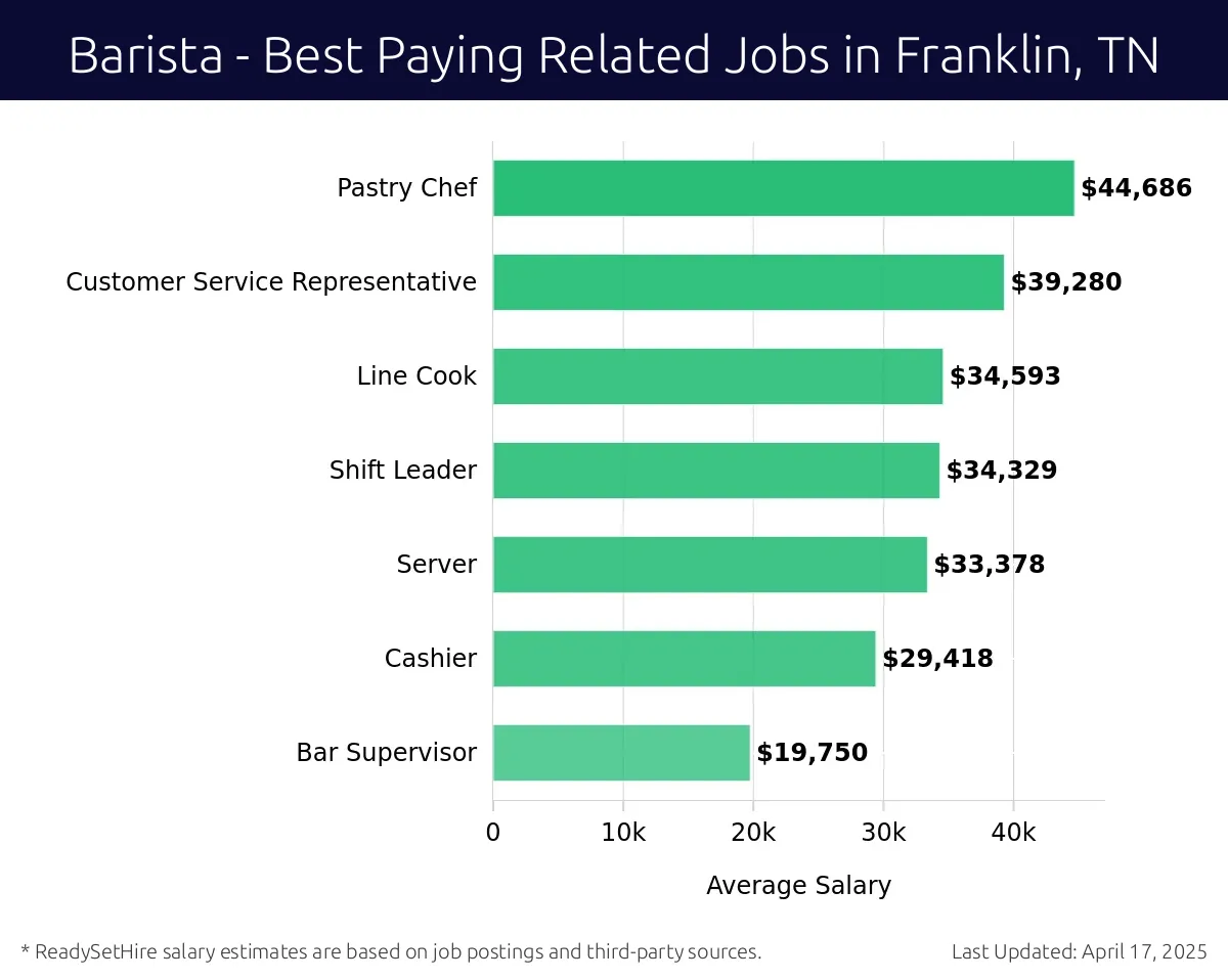 Graph displaying best paying related job salaries for Barista jobs near Franklin, TN, highlighting Pastry Chef with the highest at $44,686 and Bar Supervisor with the lowest at $19,750.