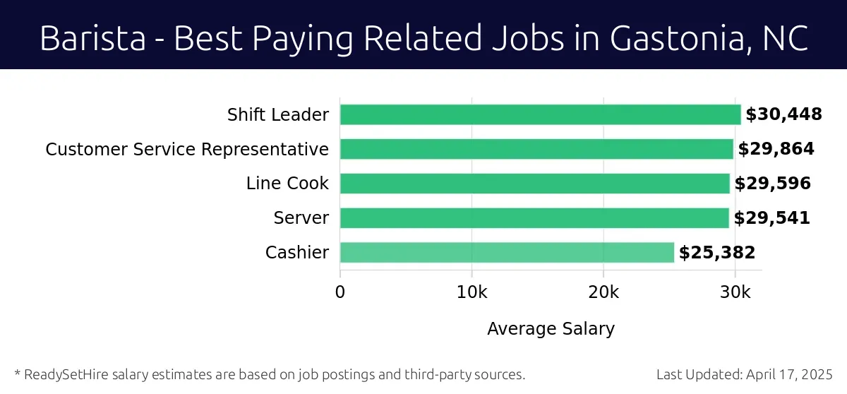 Graph displaying best paying related job salaries for Barista jobs near Gastonia, NC, highlighting Shift Leader with the highest at $30,448 and Cashier with the lowest at $25,382.