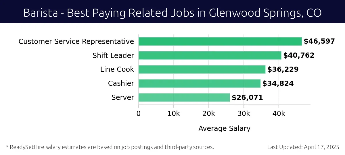 Graph displaying best paying related job salaries for Barista jobs near Glenwood Springs, CO, highlighting Customer Service Representative with the highest at $46,597 and Server with the lowest at $26,071.