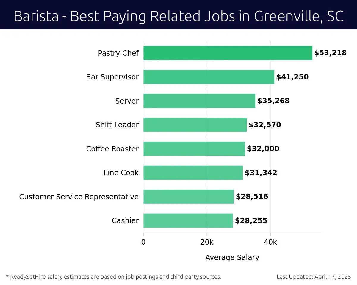 Graph displaying best paying related job salaries for Barista jobs near Greenville, SC, highlighting Pastry Chef with the highest at $53,218 and Cashier with the lowest at $28,255.