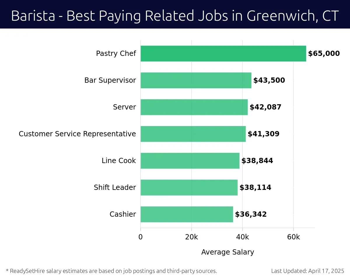 Graph displaying best paying related job salaries for Barista jobs near Greenwich, CT, highlighting Pastry Chef with the highest at $65,000 and Cashier with the lowest at $36,342.