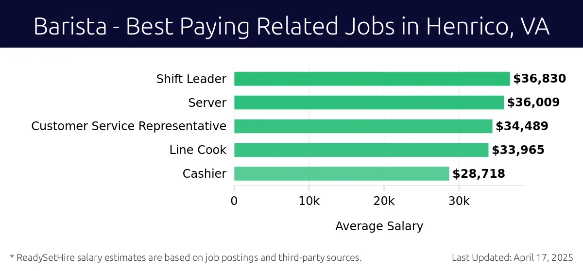 Graph displaying best paying related job salaries for Barista jobs near Henrico, VA, highlighting Shift Leader with the highest at $36,830 and Cashier with the lowest at $28,718.