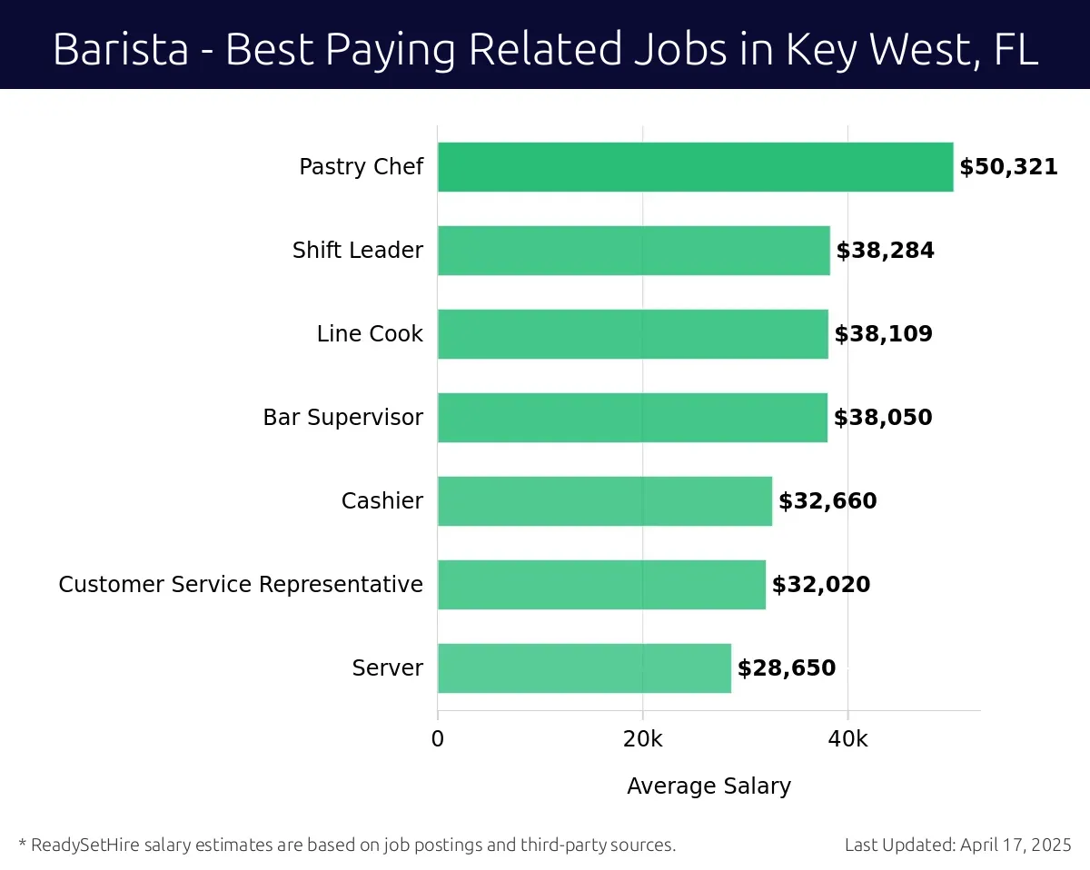 Graph displaying best paying related job salaries for Barista jobs near Key West, FL, highlighting Pastry Chef with the highest at $50,321 and Server with the lowest at $28,650.