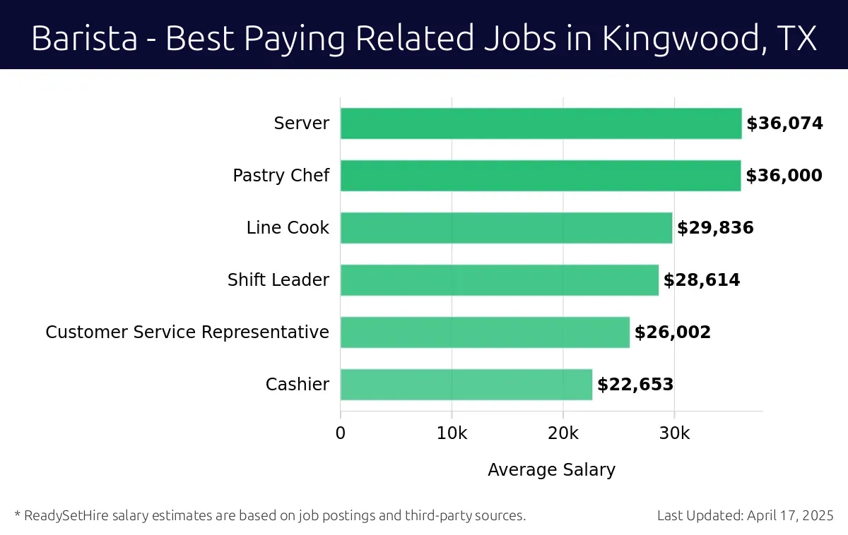 Graph displaying best paying related job salaries for Barista jobs near Kingwood, TX, highlighting Server with the highest at $36,074 and Cashier with the lowest at $22,653.