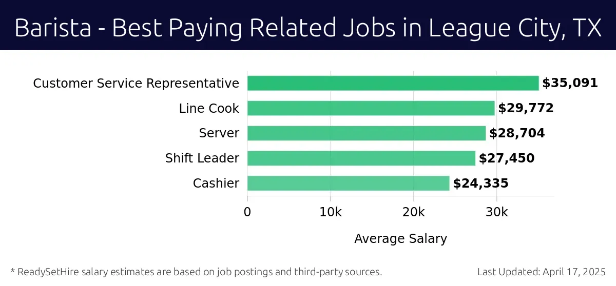 Graph displaying best paying related job salaries for Barista jobs near League City, TX, highlighting Customer Service Representative with the highest at $35,091 and Cashier with the lowest at $24,335.