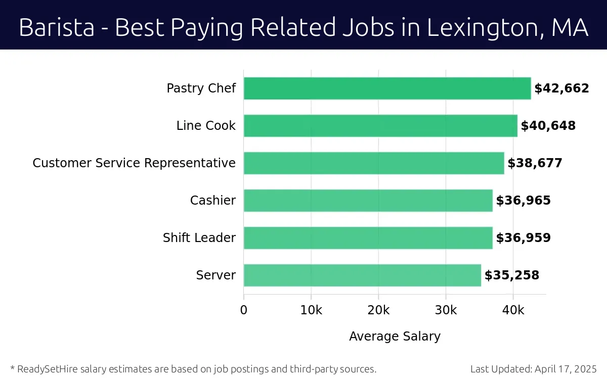 Graph displaying best paying related job salaries for Barista jobs near Lexington, MA, highlighting Pastry Chef with the highest at $42,662 and Server with the lowest at $35,258.