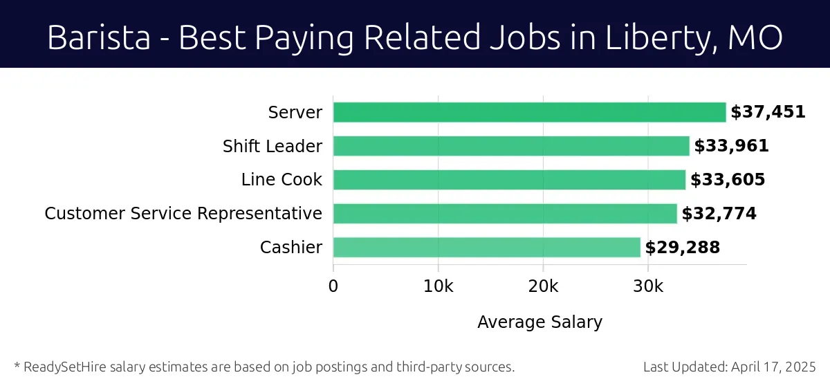 Graph displaying best paying related job salaries for Barista jobs near Liberty, MO, highlighting Server with the highest at $37,451 and Cashier with the lowest at $29,288.