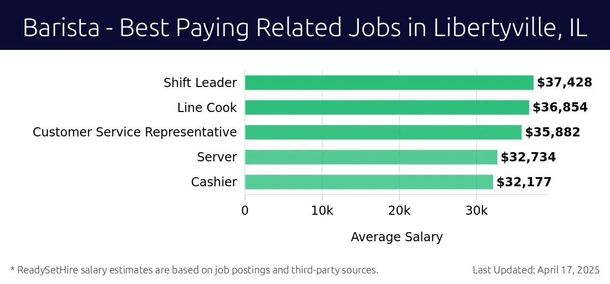 Graph displaying best paying related job salaries for Barista jobs near Libertyville, IL, highlighting Shift Leader with the highest at $37,428 and Cashier with the lowest at $32,177.