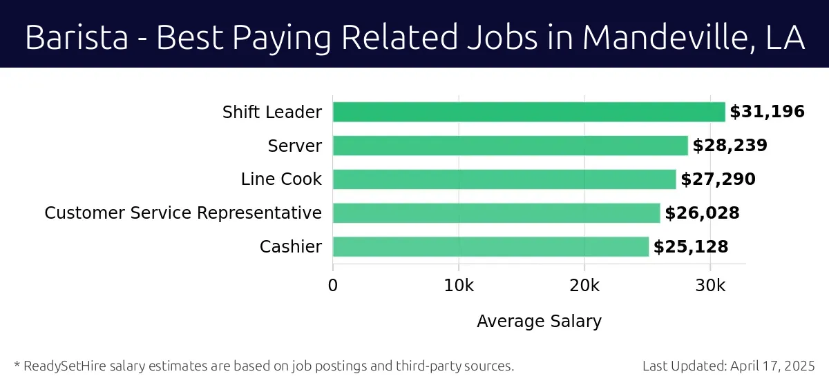 Graph displaying best paying related job salaries for Barista jobs near Mandeville, LA, highlighting Shift Leader with the highest at $31,196 and Cashier with the lowest at $25,128.