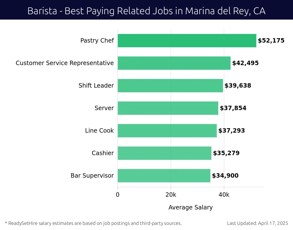 Graph displaying best paying related job salaries for Barista jobs near Marina del Rey, CA, highlighting Pastry Chef with the highest at $52,175 and Bar Supervisor with the lowest at $34,900.